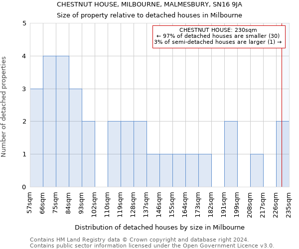 CHESTNUT HOUSE, MILBOURNE, MALMESBURY, SN16 9JA: Size of property relative to detached houses in Milbourne