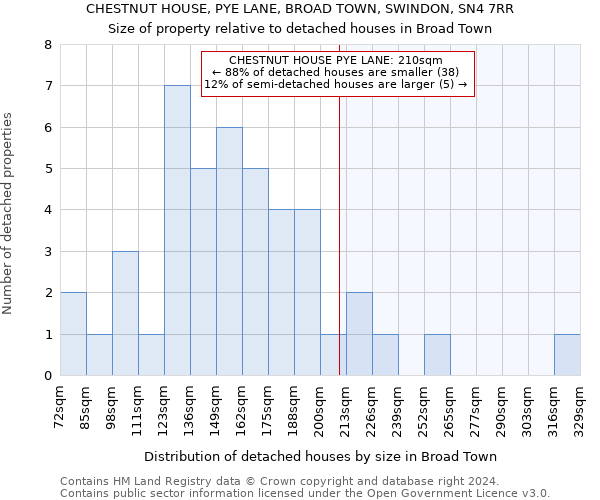CHESTNUT HOUSE, PYE LANE, BROAD TOWN, SWINDON, SN4 7RR: Size of property relative to detached houses in Broad Town