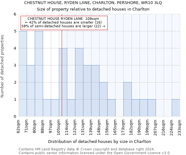 CHESTNUT HOUSE, RYDEN LANE, CHARLTON, PERSHORE, WR10 3LQ: Size of property relative to detached houses in Charlton