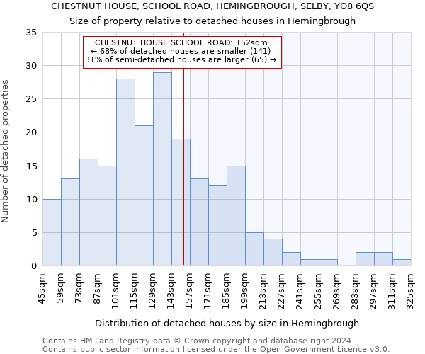 CHESTNUT HOUSE, SCHOOL ROAD, HEMINGBROUGH, SELBY, YO8 6QS: Size of property relative to detached houses in Hemingbrough