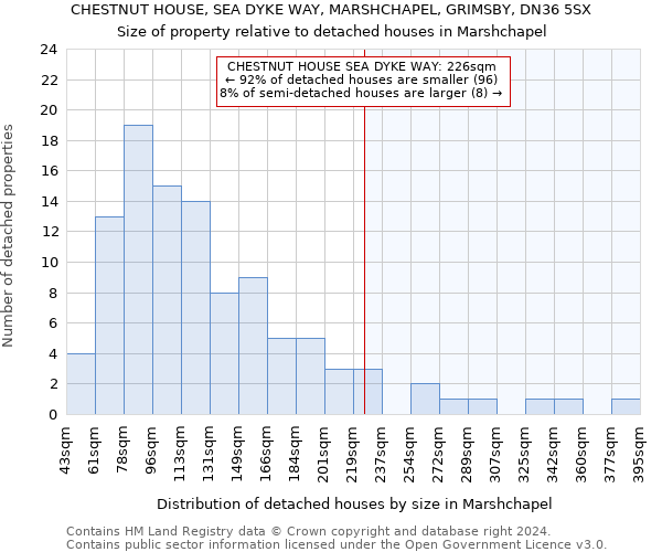 CHESTNUT HOUSE, SEA DYKE WAY, MARSHCHAPEL, GRIMSBY, DN36 5SX: Size of property relative to detached houses in Marshchapel