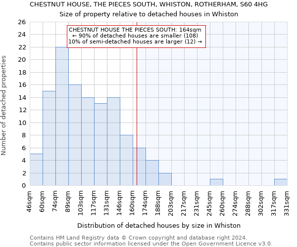 CHESTNUT HOUSE, THE PIECES SOUTH, WHISTON, ROTHERHAM, S60 4HG: Size of property relative to detached houses in Whiston