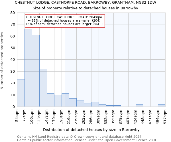 CHESTNUT LODGE, CASTHORPE ROAD, BARROWBY, GRANTHAM, NG32 1DW: Size of property relative to detached houses in Barrowby