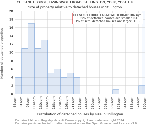 CHESTNUT LODGE, EASINGWOLD ROAD, STILLINGTON, YORK, YO61 1LR: Size of property relative to detached houses in Stillington