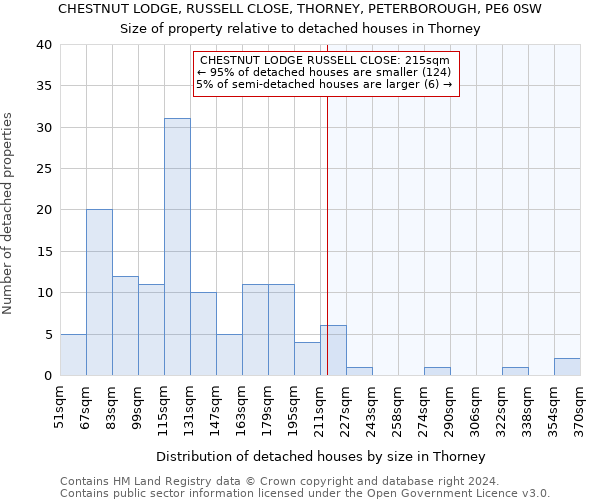 CHESTNUT LODGE, RUSSELL CLOSE, THORNEY, PETERBOROUGH, PE6 0SW: Size of property relative to detached houses in Thorney