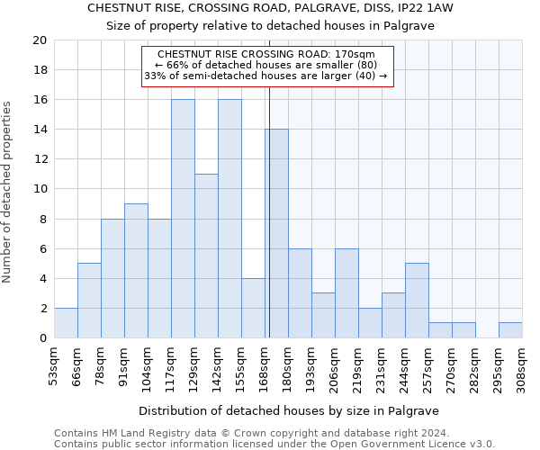 CHESTNUT RISE, CROSSING ROAD, PALGRAVE, DISS, IP22 1AW: Size of property relative to detached houses in Palgrave