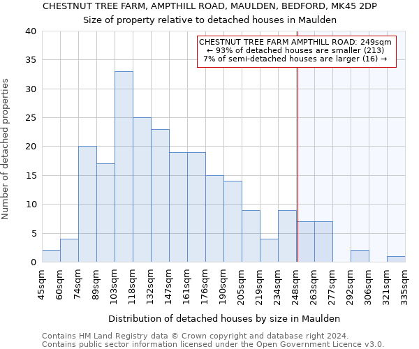 CHESTNUT TREE FARM, AMPTHILL ROAD, MAULDEN, BEDFORD, MK45 2DP: Size of property relative to detached houses in Maulden