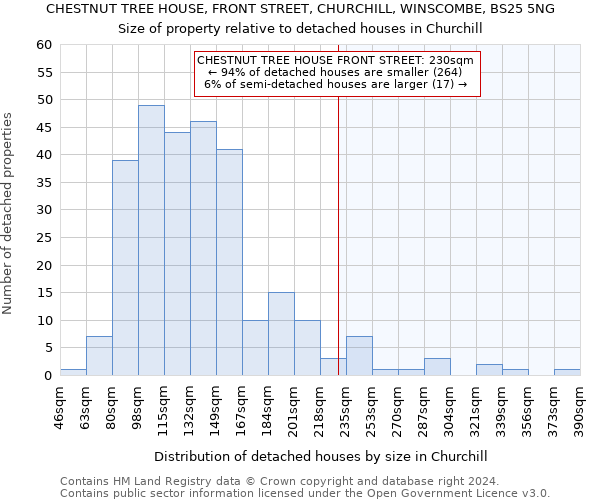 CHESTNUT TREE HOUSE, FRONT STREET, CHURCHILL, WINSCOMBE, BS25 5NG: Size of property relative to detached houses in Churchill