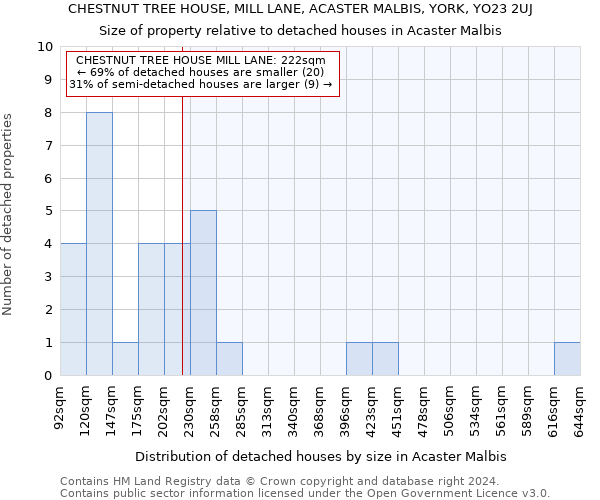 CHESTNUT TREE HOUSE, MILL LANE, ACASTER MALBIS, YORK, YO23 2UJ: Size of property relative to detached houses in Acaster Malbis