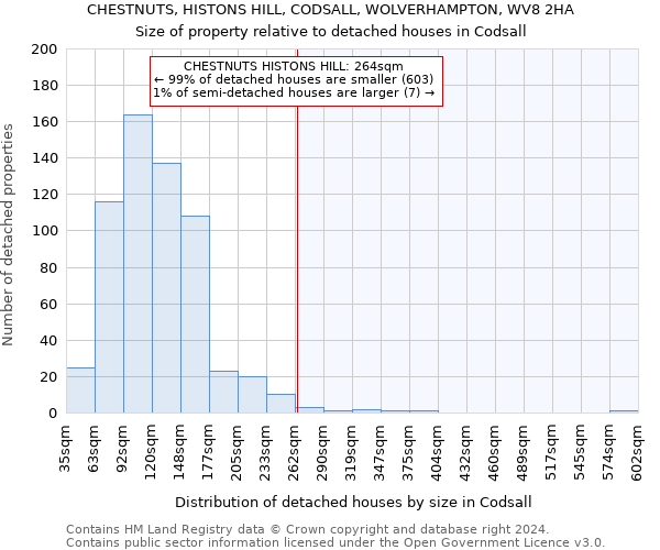 CHESTNUTS, HISTONS HILL, CODSALL, WOLVERHAMPTON, WV8 2HA: Size of property relative to detached houses in Codsall