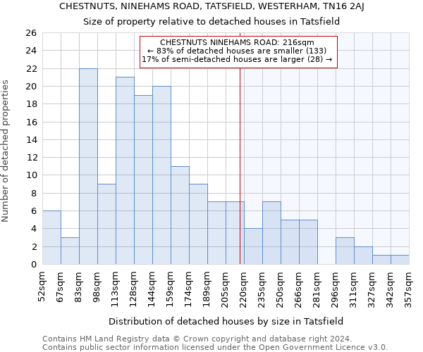CHESTNUTS, NINEHAMS ROAD, TATSFIELD, WESTERHAM, TN16 2AJ: Size of property relative to detached houses in Tatsfield
