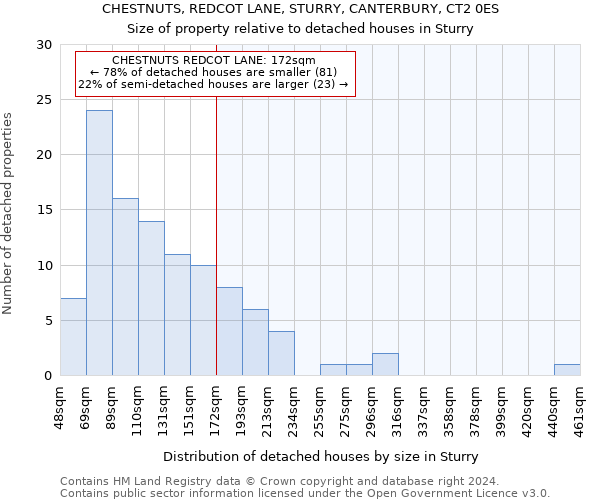 CHESTNUTS, REDCOT LANE, STURRY, CANTERBURY, CT2 0ES: Size of property relative to detached houses in Sturry