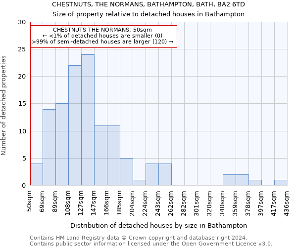 CHESTNUTS, THE NORMANS, BATHAMPTON, BATH, BA2 6TD: Size of property relative to detached houses in Bathampton