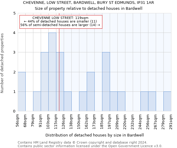 CHEVENNE, LOW STREET, BARDWELL, BURY ST EDMUNDS, IP31 1AR: Size of property relative to detached houses in Bardwell