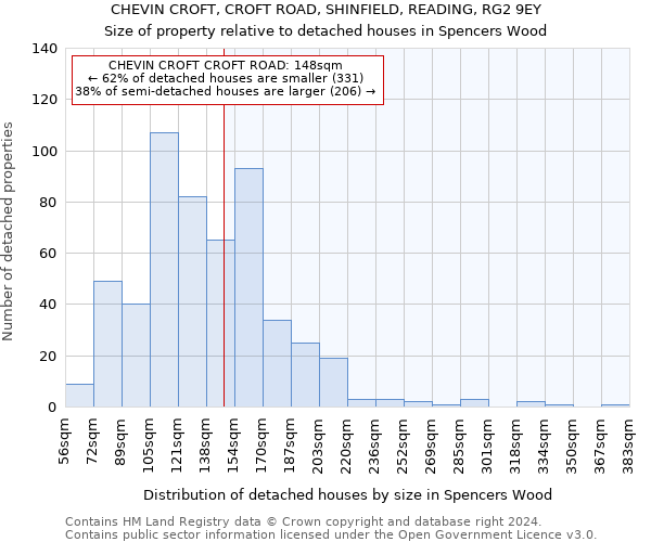 CHEVIN CROFT, CROFT ROAD, SHINFIELD, READING, RG2 9EY: Size of property relative to detached houses in Spencers Wood