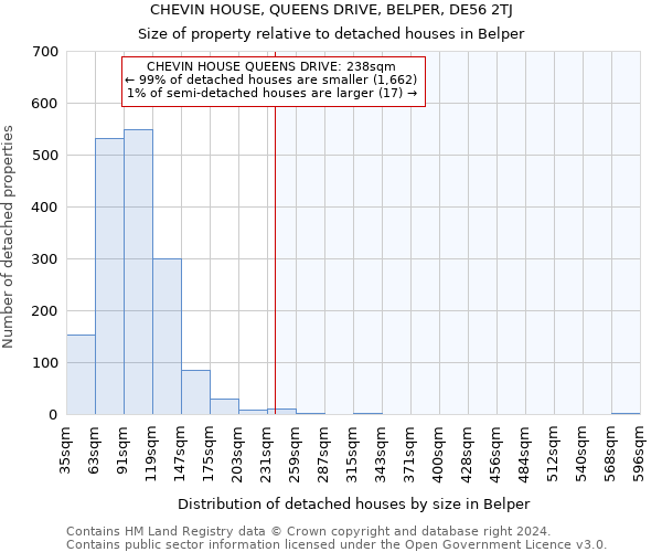 CHEVIN HOUSE, QUEENS DRIVE, BELPER, DE56 2TJ: Size of property relative to detached houses in Belper