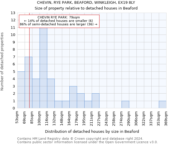CHEVIN, RYE PARK, BEAFORD, WINKLEIGH, EX19 8LY: Size of property relative to detached houses in Beaford