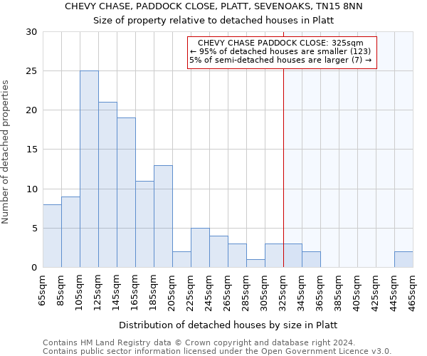 CHEVY CHASE, PADDOCK CLOSE, PLATT, SEVENOAKS, TN15 8NN: Size of property relative to detached houses in Platt