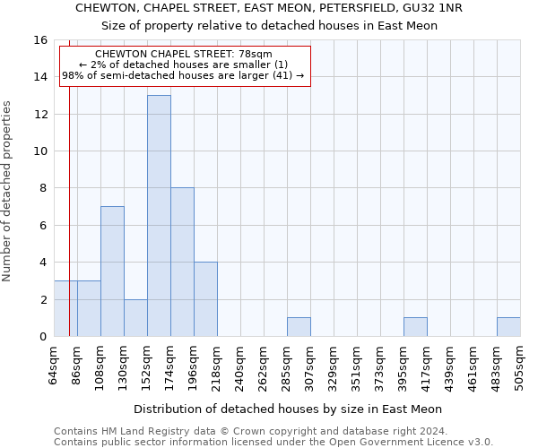 CHEWTON, CHAPEL STREET, EAST MEON, PETERSFIELD, GU32 1NR: Size of property relative to detached houses in East Meon