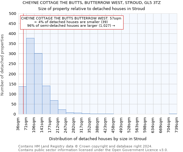 CHEYNE COTTAGE THE BUTTS, BUTTERROW WEST, STROUD, GL5 3TZ: Size of property relative to detached houses in Stroud