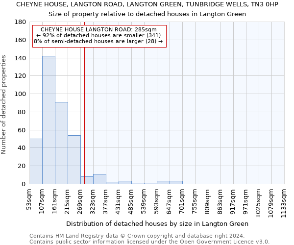 CHEYNE HOUSE, LANGTON ROAD, LANGTON GREEN, TUNBRIDGE WELLS, TN3 0HP: Size of property relative to detached houses in Langton Green