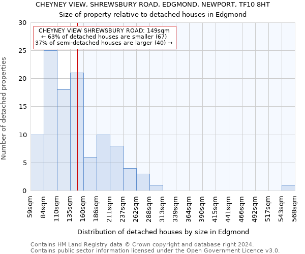 CHEYNEY VIEW, SHREWSBURY ROAD, EDGMOND, NEWPORT, TF10 8HT: Size of property relative to detached houses in Edgmond