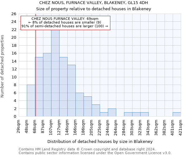 CHEZ NOUS, FURNACE VALLEY, BLAKENEY, GL15 4DH: Size of property relative to detached houses in Blakeney