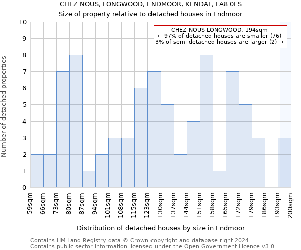 CHEZ NOUS, LONGWOOD, ENDMOOR, KENDAL, LA8 0ES: Size of property relative to detached houses in Endmoor