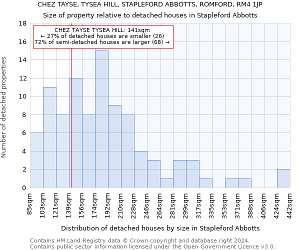 CHEZ TAYSE, TYSEA HILL, STAPLEFORD ABBOTTS, ROMFORD, RM4 1JP: Size of property relative to detached houses in Stapleford Abbotts