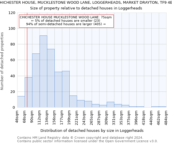 CHICHESTER HOUSE, MUCKLESTONE WOOD LANE, LOGGERHEADS, MARKET DRAYTON, TF9 4ED: Size of property relative to detached houses in Loggerheads