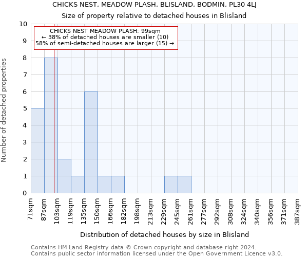 CHICKS NEST, MEADOW PLASH, BLISLAND, BODMIN, PL30 4LJ: Size of property relative to detached houses in Blisland