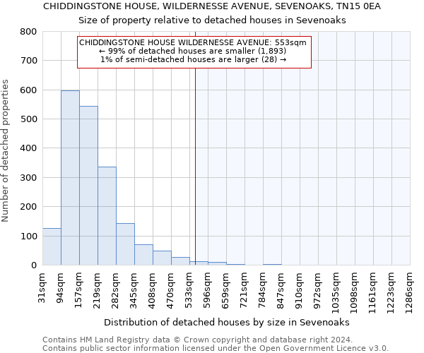 CHIDDINGSTONE HOUSE, WILDERNESSE AVENUE, SEVENOAKS, TN15 0EA: Size of property relative to detached houses in Sevenoaks
