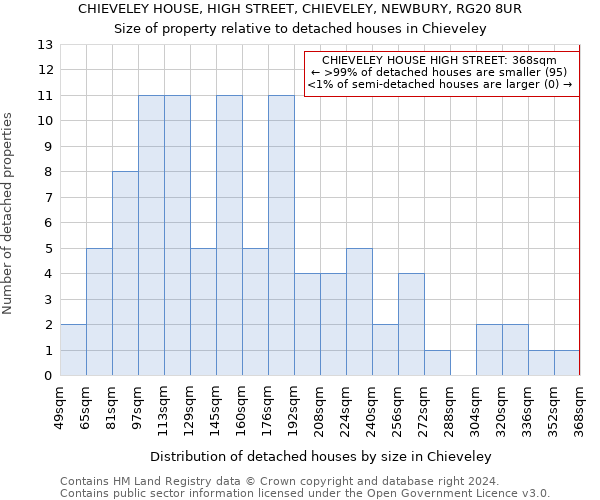 CHIEVELEY HOUSE, HIGH STREET, CHIEVELEY, NEWBURY, RG20 8UR: Size of property relative to detached houses in Chieveley