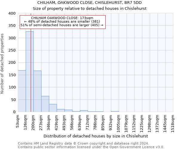 CHILHAM, OAKWOOD CLOSE, CHISLEHURST, BR7 5DD: Size of property relative to detached houses in Chislehurst
