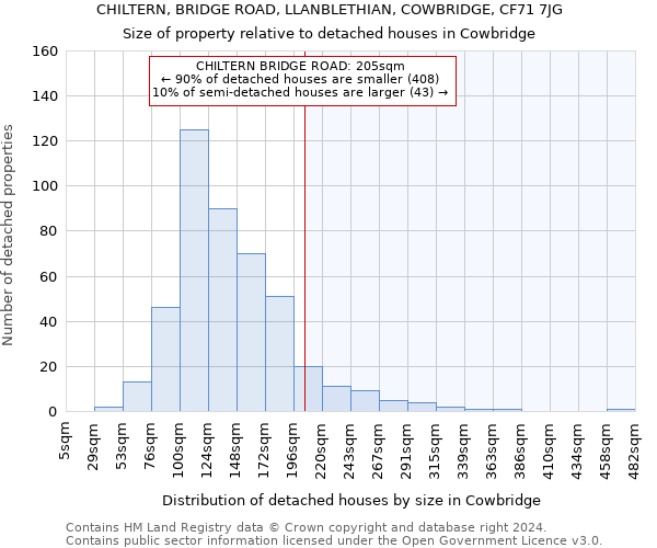 CHILTERN, BRIDGE ROAD, LLANBLETHIAN, COWBRIDGE, CF71 7JG: Size of property relative to detached houses in Cowbridge