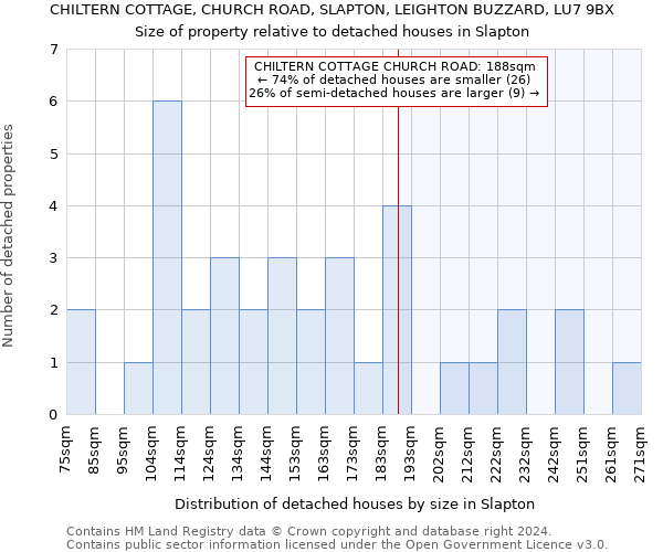 CHILTERN COTTAGE, CHURCH ROAD, SLAPTON, LEIGHTON BUZZARD, LU7 9BX: Size of property relative to detached houses in Slapton