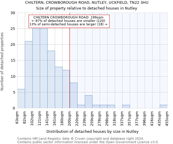 CHILTERN, CROWBOROUGH ROAD, NUTLEY, UCKFIELD, TN22 3HU: Size of property relative to detached houses in Nutley