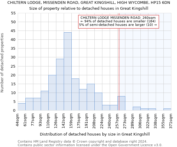 CHILTERN LODGE, MISSENDEN ROAD, GREAT KINGSHILL, HIGH WYCOMBE, HP15 6DN: Size of property relative to detached houses in Great Kingshill