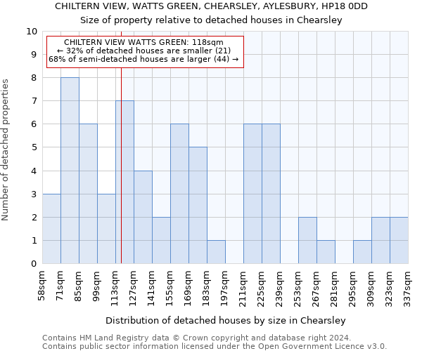CHILTERN VIEW, WATTS GREEN, CHEARSLEY, AYLESBURY, HP18 0DD: Size of property relative to detached houses in Chearsley