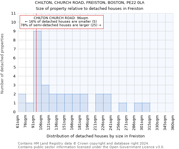CHILTON, CHURCH ROAD, FREISTON, BOSTON, PE22 0LA: Size of property relative to detached houses in Freiston