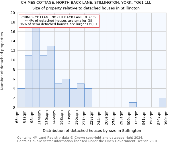 CHIMES COTTAGE, NORTH BACK LANE, STILLINGTON, YORK, YO61 1LL: Size of property relative to detached houses in Stillington