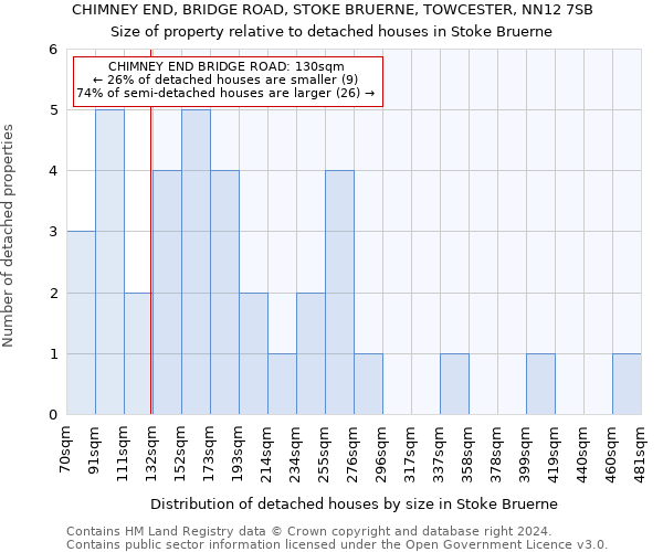 CHIMNEY END, BRIDGE ROAD, STOKE BRUERNE, TOWCESTER, NN12 7SB: Size of property relative to detached houses in Stoke Bruerne