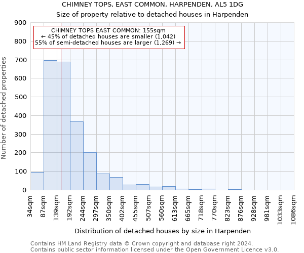 CHIMNEY TOPS, EAST COMMON, HARPENDEN, AL5 1DG: Size of property relative to detached houses in Harpenden