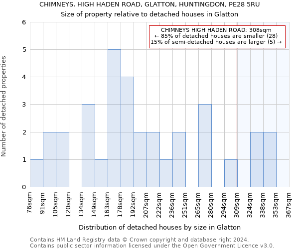 CHIMNEYS, HIGH HADEN ROAD, GLATTON, HUNTINGDON, PE28 5RU: Size of property relative to detached houses in Glatton
