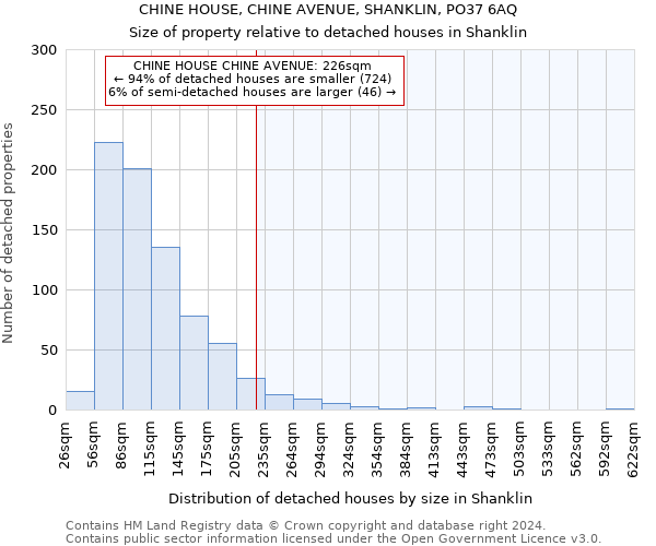 CHINE HOUSE, CHINE AVENUE, SHANKLIN, PO37 6AQ: Size of property relative to detached houses in Shanklin