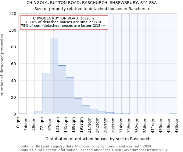 CHINGOLA, RUYTON ROAD, BASCHURCH, SHREWSBURY, SY4 2BA: Size of property relative to detached houses in Baschurch
