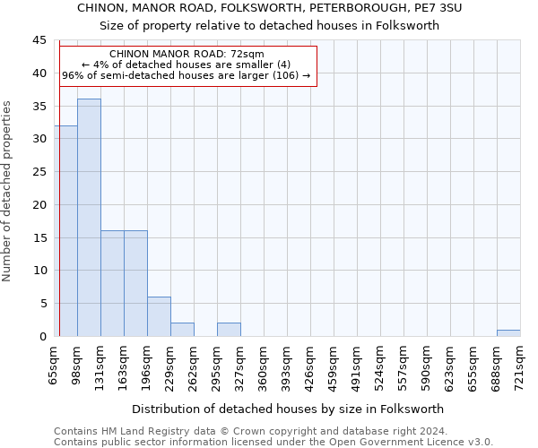 CHINON, MANOR ROAD, FOLKSWORTH, PETERBOROUGH, PE7 3SU: Size of property relative to detached houses in Folksworth