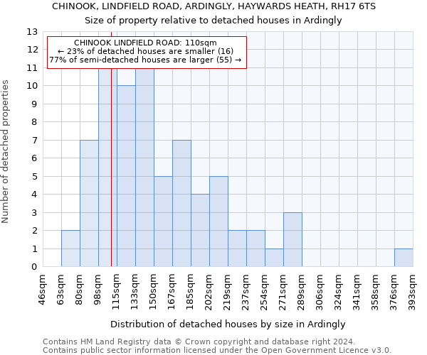 CHINOOK, LINDFIELD ROAD, ARDINGLY, HAYWARDS HEATH, RH17 6TS: Size of property relative to detached houses in Ardingly