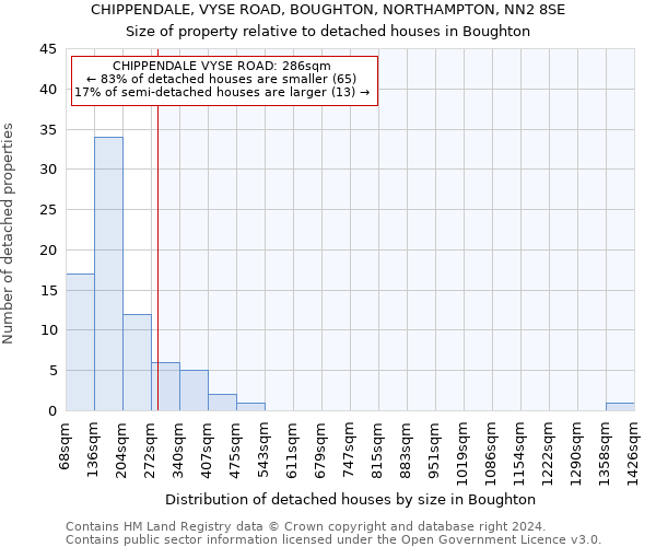 CHIPPENDALE, VYSE ROAD, BOUGHTON, NORTHAMPTON, NN2 8SE: Size of property relative to detached houses in Boughton