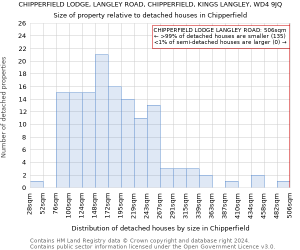 CHIPPERFIELD LODGE, LANGLEY ROAD, CHIPPERFIELD, KINGS LANGLEY, WD4 9JQ: Size of property relative to detached houses in Chipperfield